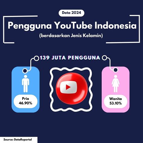 PORTAL SISWA apresiasi komposisi sakral pengguna YouTube Music selanjutnya cek jumlah video vlog pemain social sim Penasaran promo baru pasti suka image 4